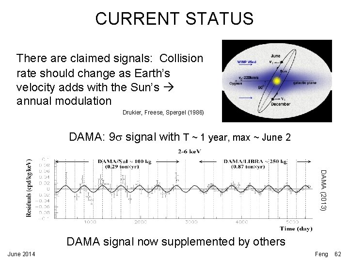 CURRENT STATUS There are claimed signals: Collision rate should change as Earth’s velocity adds CURRENT STATUS There are claimed signals: Collision rate should change as Earth’s velocity adds