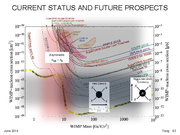 CURRENT STATUS AND FUTURE PROSPECTS Asymmetric n. DM ~ n. B June 2014 Feng CURRENT STATUS AND FUTURE PROSPECTS Asymmetric n. DM ~ n. B June 2014 Feng
