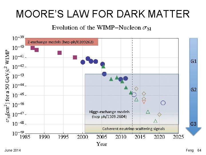 MOORE’S LAW FOR DARK MATTER June 2014 Feng 64 MOORE’S LAW FOR DARK MATTER June 2014 Feng 64