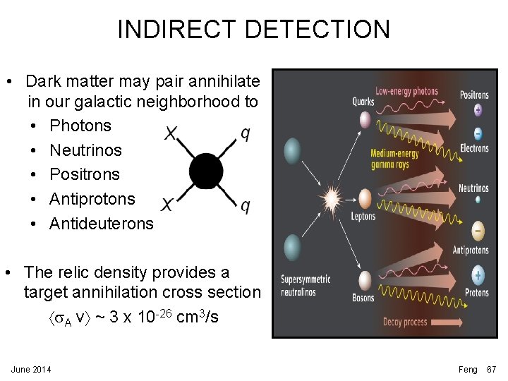 INDIRECT DETECTION • Dark matter may pair annihilate in our galactic neighborhood to • INDIRECT DETECTION • Dark matter may pair annihilate in our galactic neighborhood to •