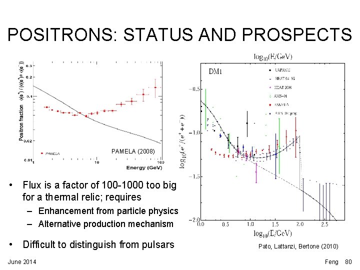 POSITRONS: STATUS AND PROSPECTS PAMELA (2008) • Flux is a factor of 100 -1000 POSITRONS: STATUS AND PROSPECTS PAMELA (2008) • Flux is a factor of 100 -1000