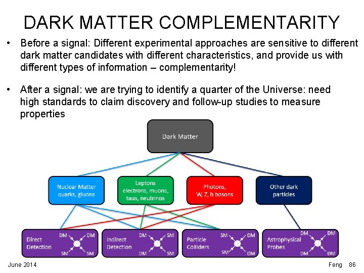 DARK MATTER COMPLEMENTARITY • Before a signal: Different experimental approaches are sensitive to different DARK MATTER COMPLEMENTARITY • Before a signal: Different experimental approaches are sensitive to different