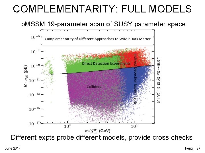 COMPLEMENTARITY: FULL MODELS p. MSSM 19 -parameter scan of SUSY parameter space Cahill-Rowley et COMPLEMENTARITY: FULL MODELS p. MSSM 19 -parameter scan of SUSY parameter space Cahill-Rowley et