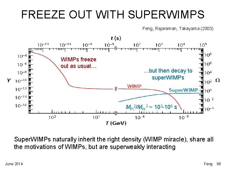 FREEZE OUT WITH SUPERWIMPS Feng, Rajaraman, Takayama (2003) WIMPs freeze out as usual… …but FREEZE OUT WITH SUPERWIMPS Feng, Rajaraman, Takayama (2003) WIMPs freeze out as usual… …but