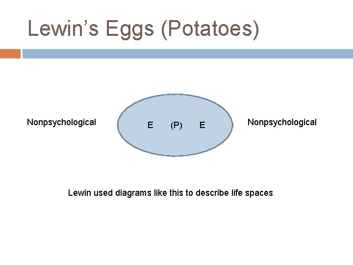 Lewin’s Eggs (Potatoes) Nonpsychological E (P) E Nonpsychological Lewin used diagrams like this to