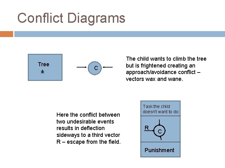 Conflict Diagrams Tree ± C Here the conflict between two undesirable events results in