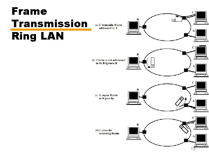 Frame Transmission Ring LAN 13 