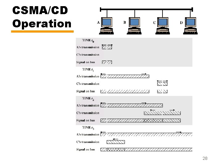 CSMA/CD Operation 28 