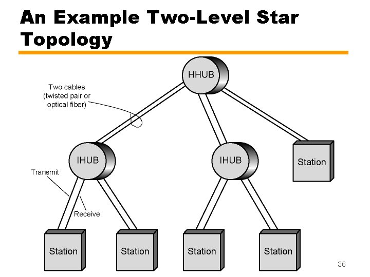 An Example Two-Level Star Topology 36 