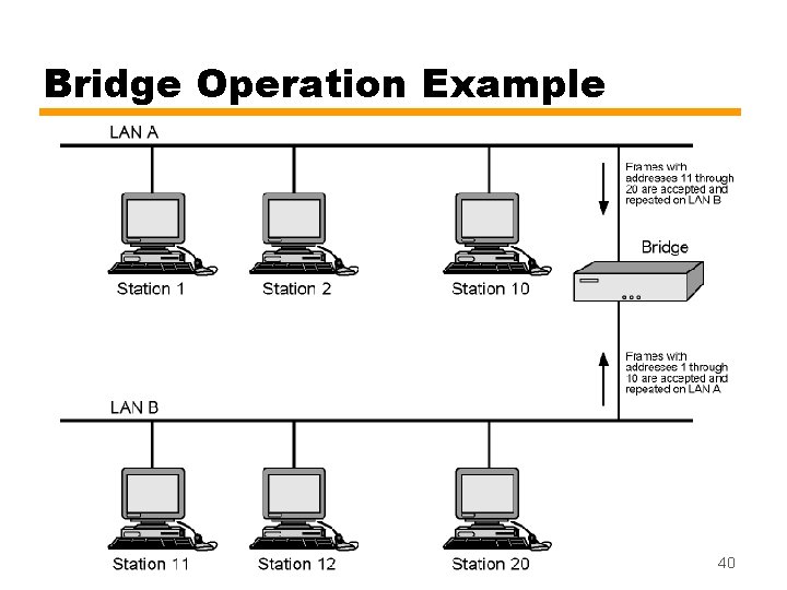 Bridge Operation Example 40 