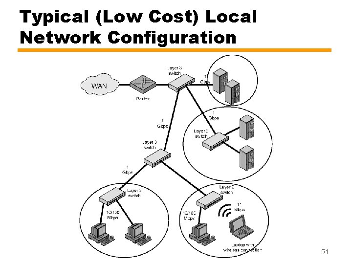 Typical (Low Cost) Local Network Configuration 51 