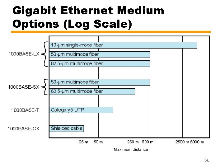 Gigabit Ethernet Medium Options (Log Scale) 56 