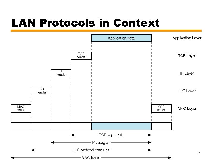 LAN Protocols in Context 7 