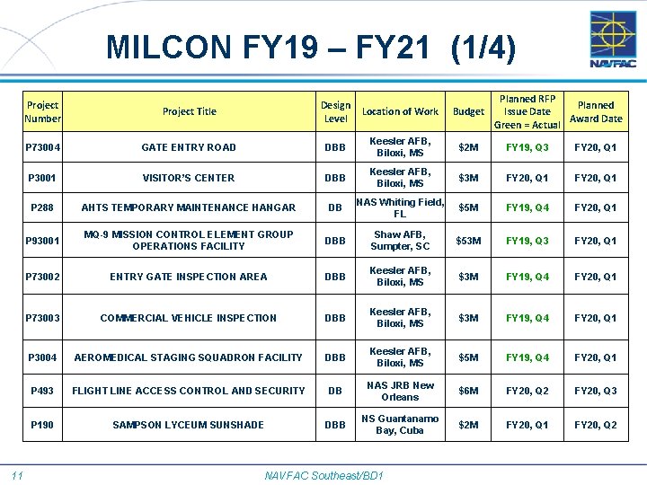 MILCON FY 19 – FY 21 (1/4) 11 Project Number Planned RFP Planned Budget
