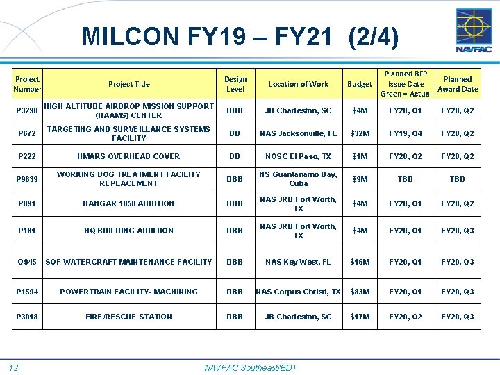 MILCON FY 19 – FY 21 (2/4) Project Number Planned RFP Planned Issue Date