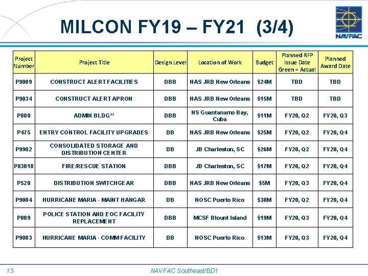 MILCON FY 19 – FY 21 (3/4) 13 Planned RFP Planned Budget Issue Date