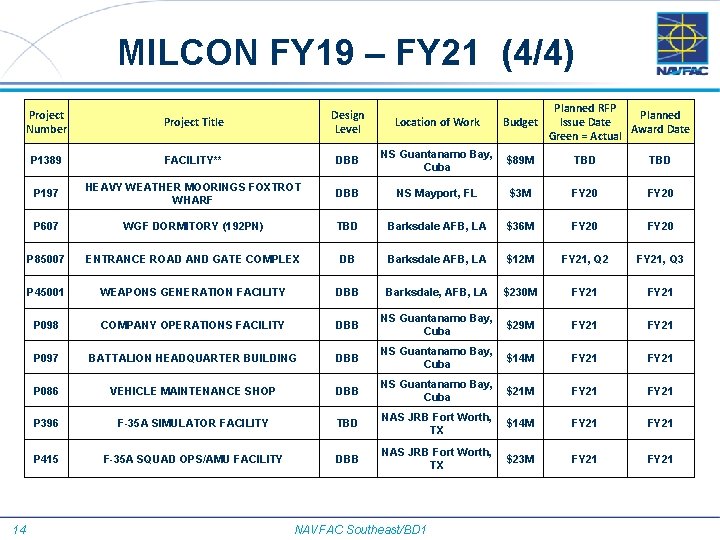 MILCON FY 19 – FY 21 (4/4) 14 Project Number Planned RFP Planned Budget