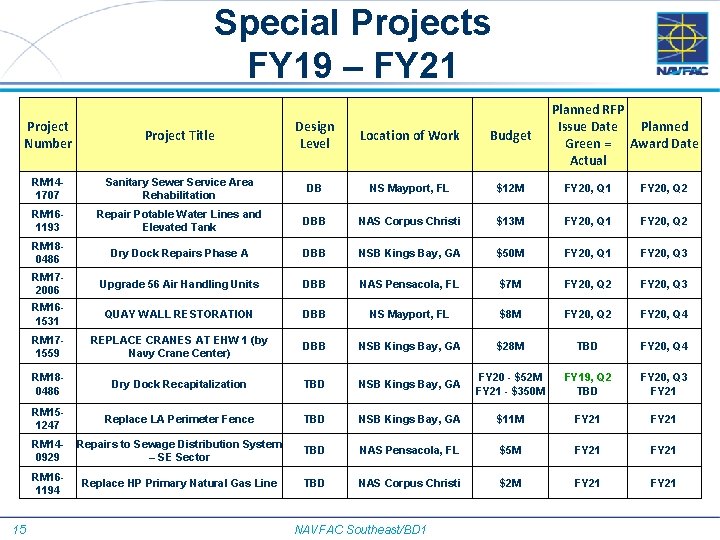 Special Projects FY 19 – FY 21 Planned RFP Issue Date Planned Green =