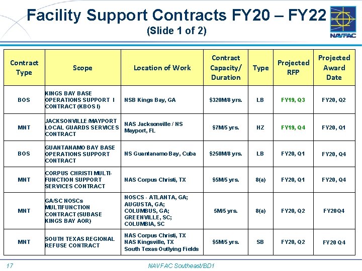 Facility Support Contracts FY 20 – FY 22 (Slide 1 of 2) Contract Type