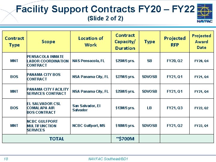 Facility Support Contracts FY 20 – FY 22 (Slide 2 of 2) Contract Type
