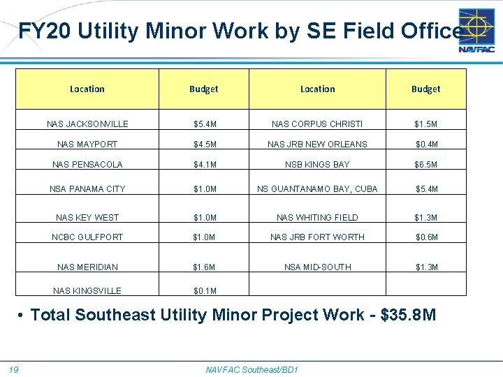 FY 20 Utility Minor Work by SE Field Office Location Budget NAS JACKSONVILLE $5.