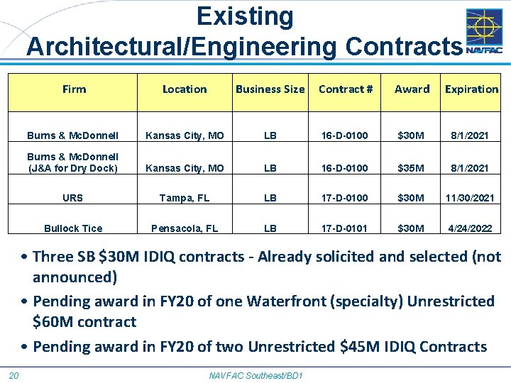 Existing Architectural/Engineering Contracts Firm Location Business Size Contract # Award Expiration Burns & Mc.