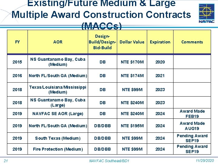 Existing/Future Medium & Large Multiple Award Construction Contracts (MACCs) 21 Design. Build/Design- Dollar Value