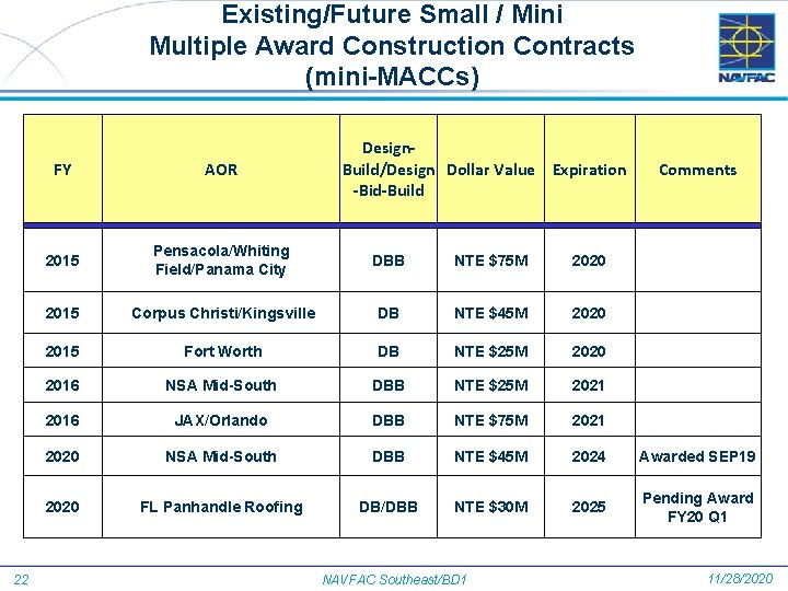 Existing/Future Small / Mini Multiple Award Construction Contracts (mini-MACCs) 22 Design. Build/Design Dollar Value