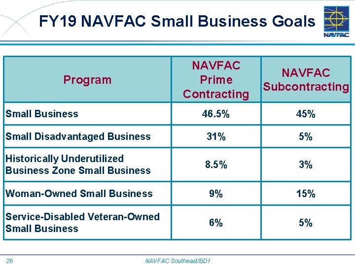 FY 19 NAVFAC Small Business Goals NAVFAC Prime Contracting NAVFAC Subcontracting 46. 5% 45%