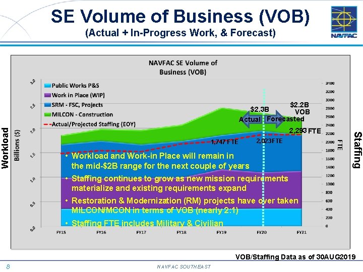 SE Volume of Business (VOB) (Actual + In-Progress Work, & Forecast) 1, 747 FTE