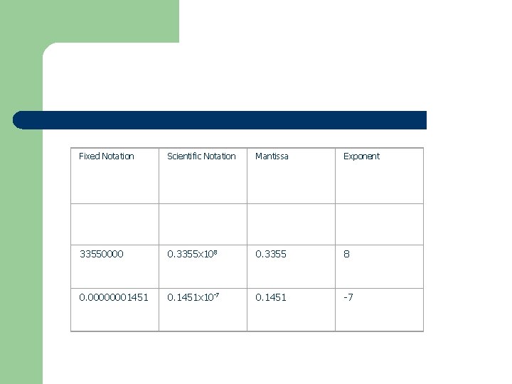 Fixed Notation Scientific Notation Mantissa Exponent 33550000 0. 3355 x 108 0. 3355 8