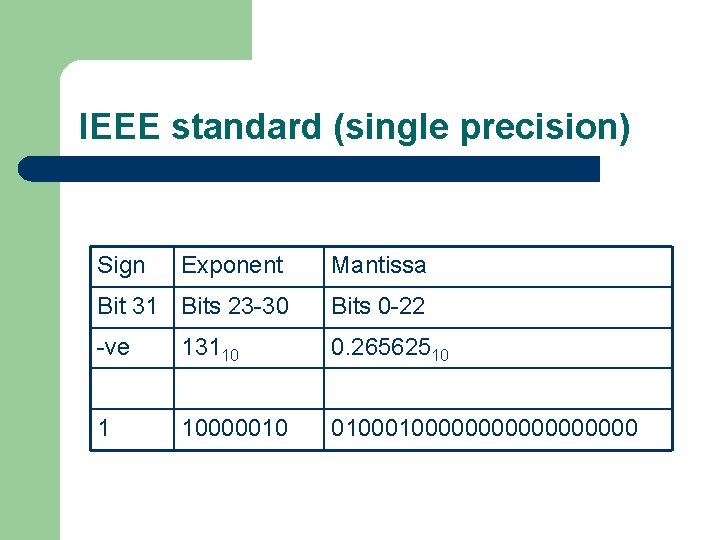 IEEE standard (single precision) Sign Exponent Mantissa Bit 31 Bits 23 -30 Bits 0