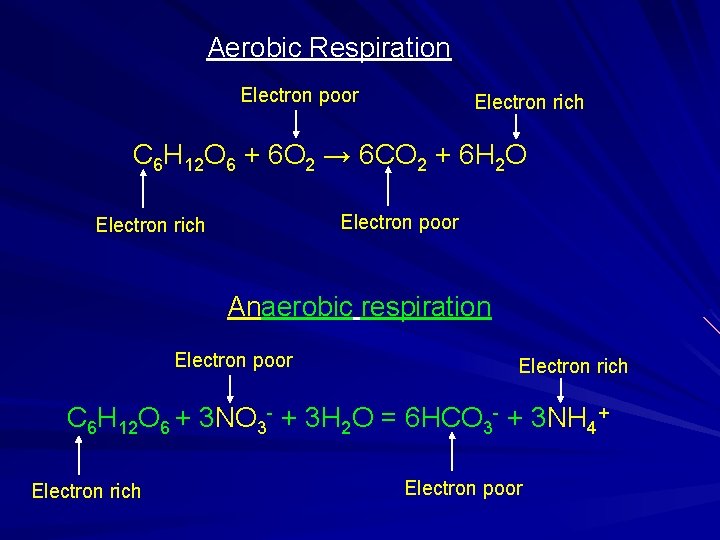 Aerobic Respiration Electron poor Electron rich C 6 H 12 O 6 + 6