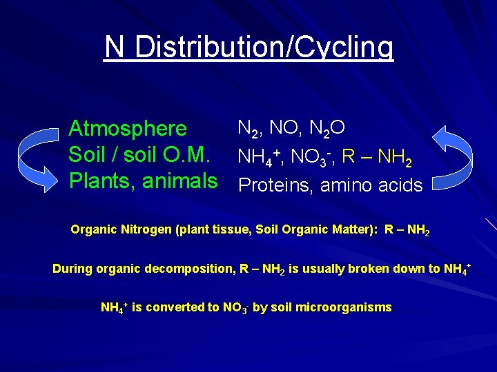 N Distribution/Cycling N 2, NO, N 2 O Atmosphere Soil / soil O. M.