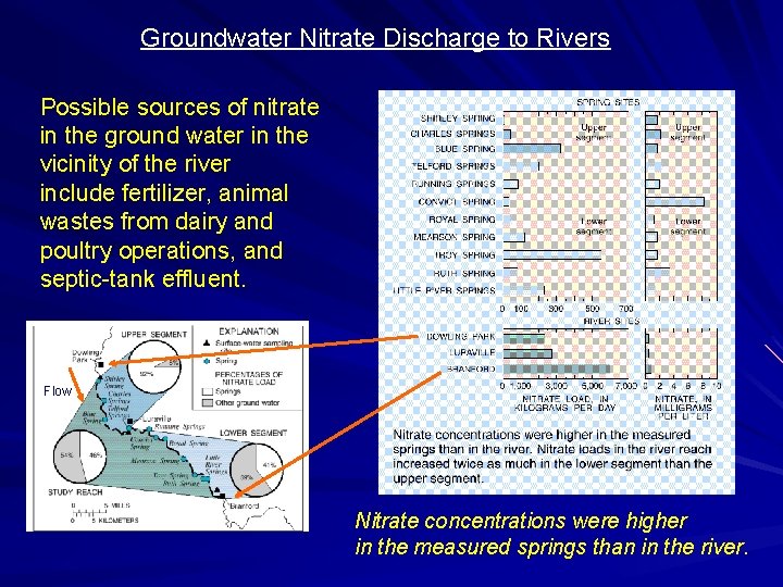 Groundwater Nitrate Discharge to Rivers Possible sources of nitrate in the ground water in