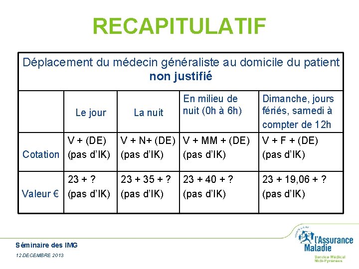 RECAPITULATIF Déplacement du médecin généraliste au domicile du patient non justifié Le jour La