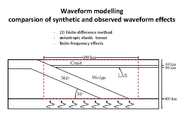 Waveform modelling comparsion of synthetic and observed waveform effects - 2 D Finite-difference method