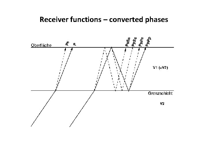 Receiver functions – converted phases 