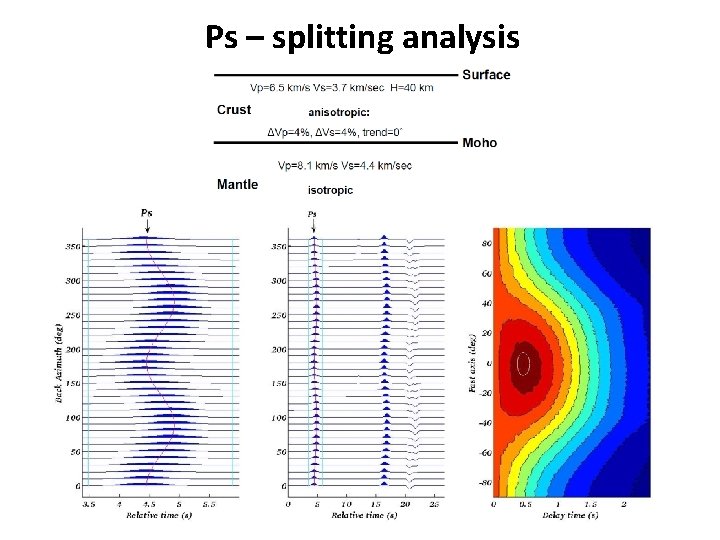 Ps – splitting analysis 