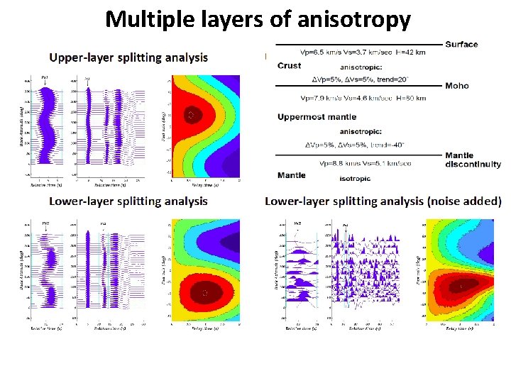 Multiple layers of anisotropy 