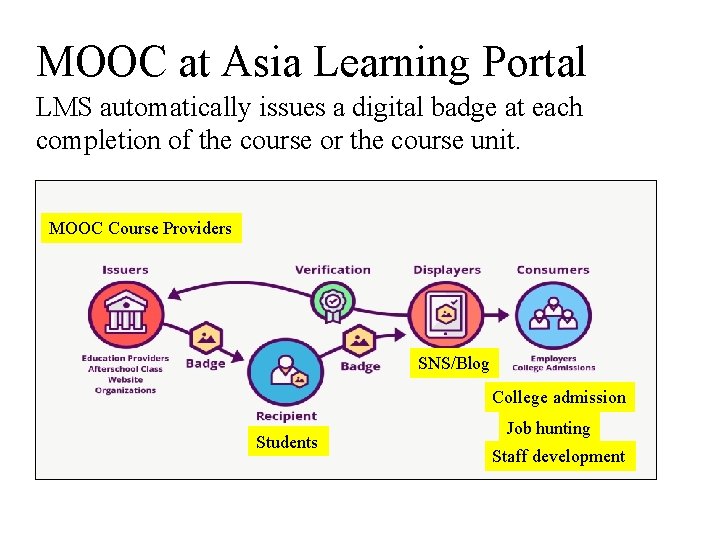 MOOC at Asia Learning Portal LMS automatically issues a digital badge at each completion