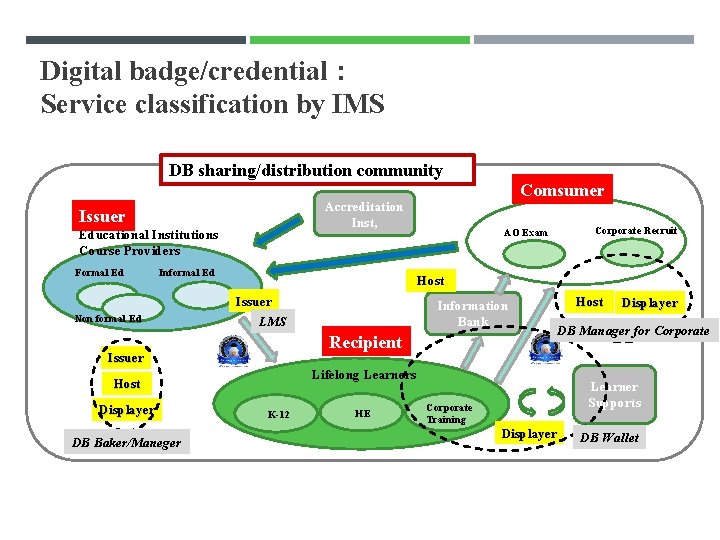 Digital badge/credential： Service classification by IMS DB sharing/distribution community Accreditation Inst, Issuer Educational Institutions