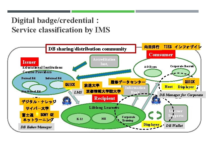 Digital badge/credential： Service classification by IMS DB sharing/distribution community Accreditation Inst, Issuer Educational Institutions