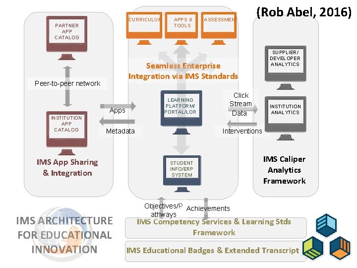 CURRICULUM PARTNER APP CATALOG ASSESSMENT (Rob Abel, 2016) Seamless Enterprise Integration via IMS Standards