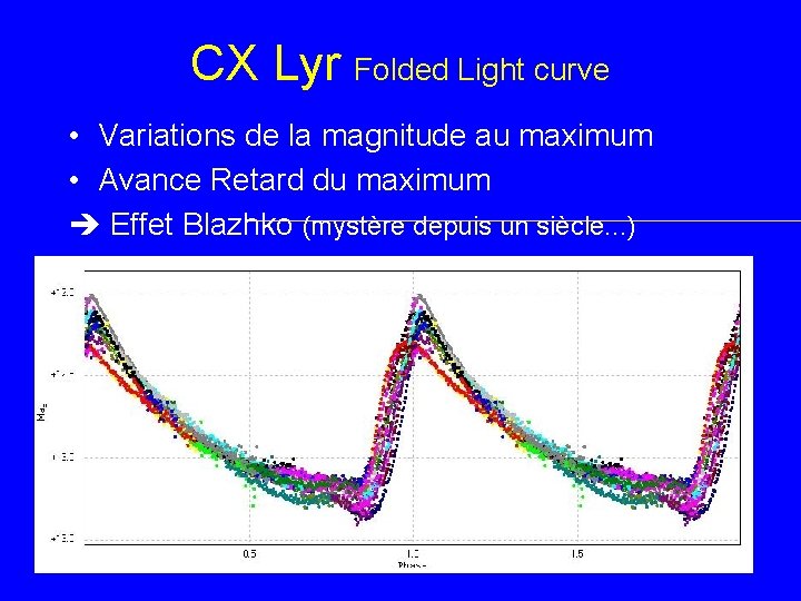 CX Lyr Folded Light curve • Variations de la magnitude au maximum • Avance