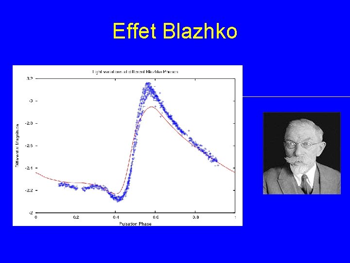 Effet Blazhko 