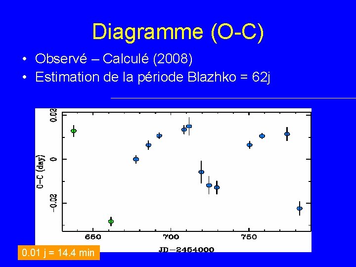 Diagramme (O-C) • Observé – Calculé (2008) • Estimation de la période Blazhko =