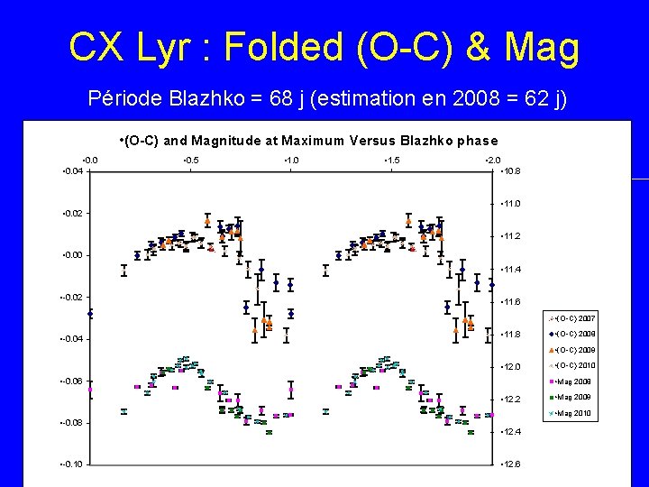 CX Lyr : Folded (O-C) & Mag Période Blazhko = 68 j (estimation en