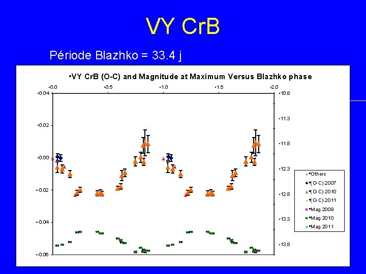 VY Cr. B Période Blazhko = 33. 4 j • VY Cr. B (O-C)