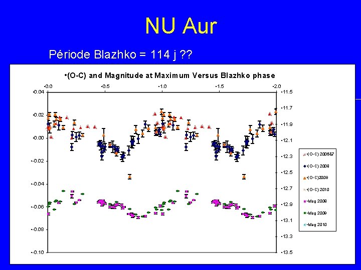 NU Aur Période Blazhko = 114 j ? ? • (O-C) and Magnitude at